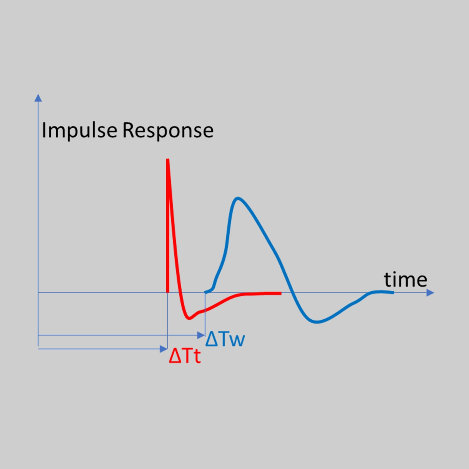 A hangfal tranziensei