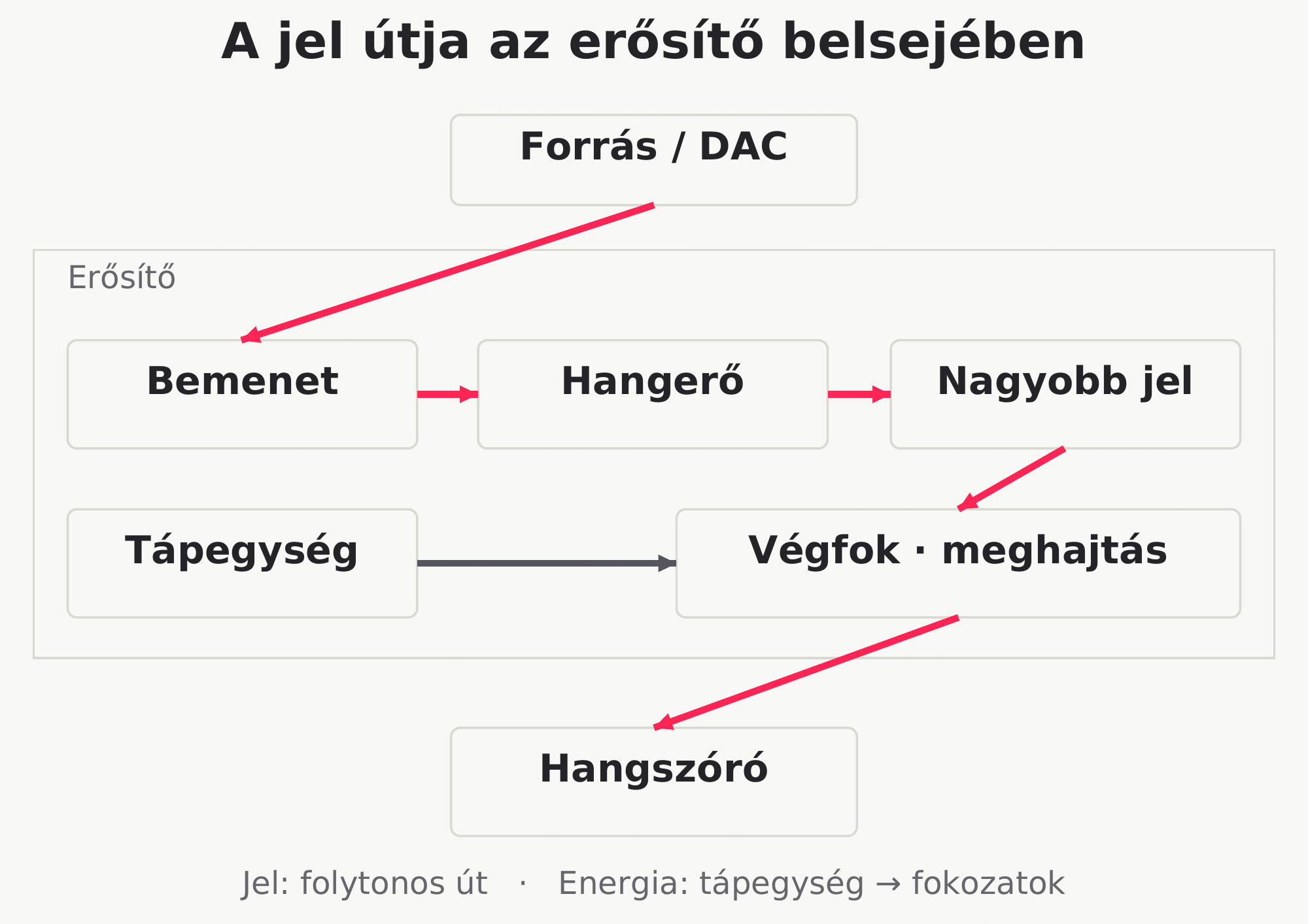 1. ábra. A kis jel végigjárja a bemenetet, a hangerőszabályzást és az erősítő fokozatokat. A tápegység energiát ad a működésükhöz. A végfok kimenete mozgatja a hangszórót. A rajz a feladatokat mutatja, nem egy konkrét készülék paneljét.