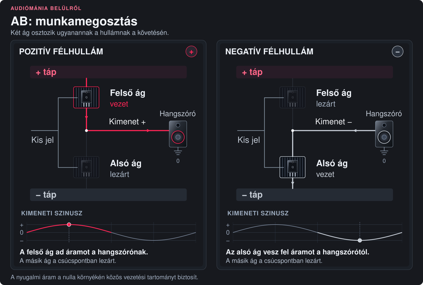 2. ábra. AB végfokban a pozitív félhullámnál főként a felső, a negatívnál főként az alsó ág dolgozik. A nulla környékén van közös vezetési tartomány. A két ág a teljes hullámot együtt hozza létre.