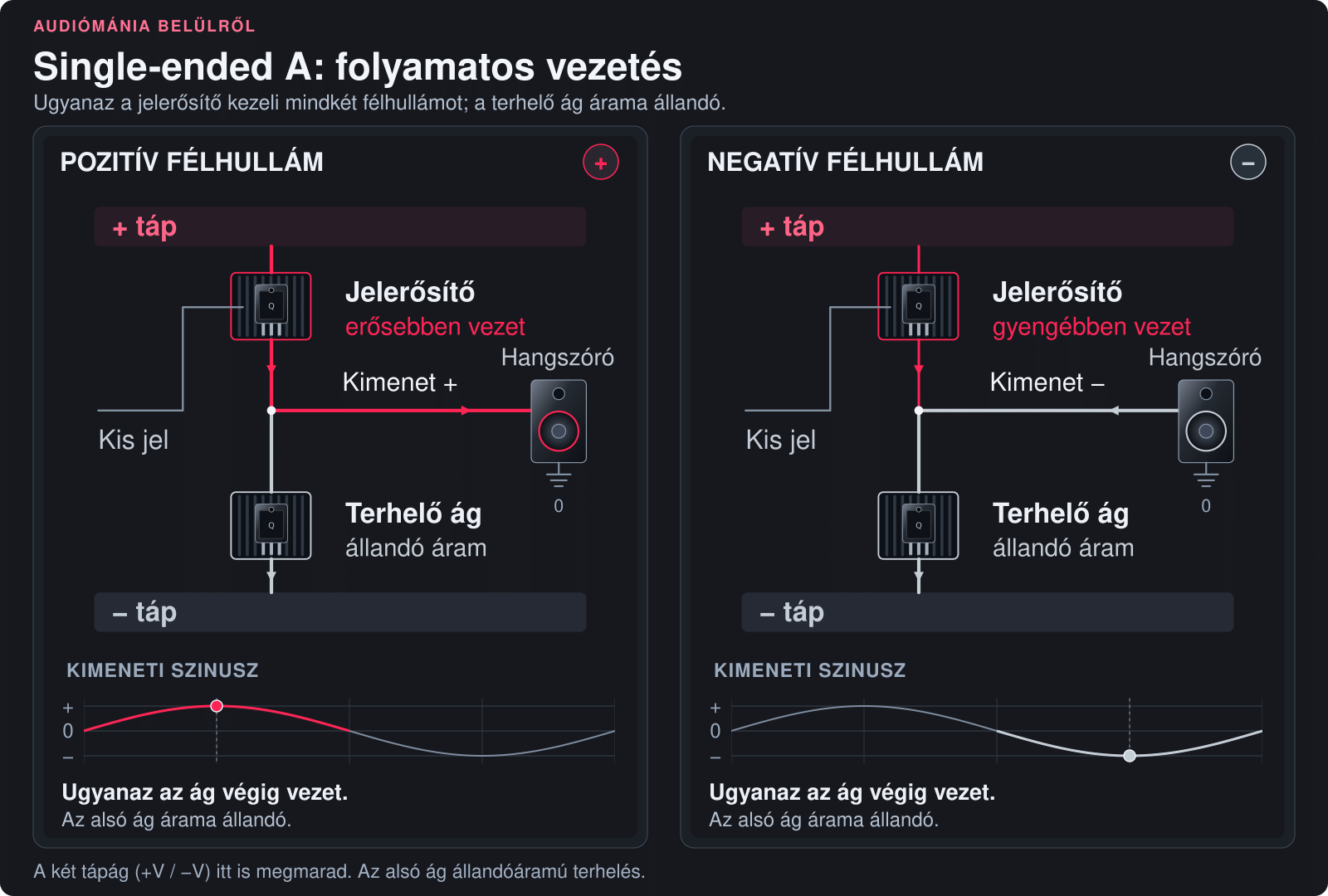 3. ábra. Ez a single-ended A példa is + és − tápágat használ. A jelerősítő ág mindkét félhullámban vezet, az állandóáramú terhelő ág pedig mindkét állapotban ugyanakkora áramot vezet.